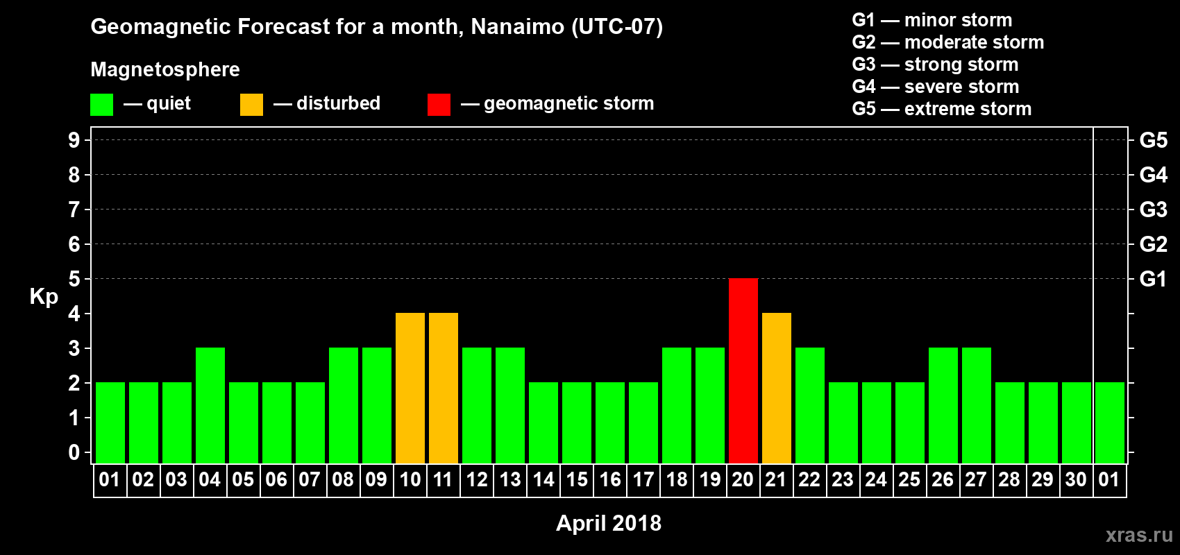 Forecast of the daily maximal value of geomagnetic index Kp for <b>1 month</b> (31 days) <b>from Apr 01, 2018 to May 01, 2018</b>