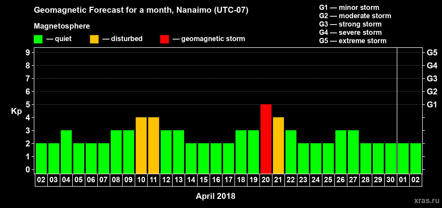 Forecast of the daily maximal value of geomagnetic index Kp for <b>1 month</b> (31 days) <b>from Apr 02, 2018 to May 02, 2018</b>