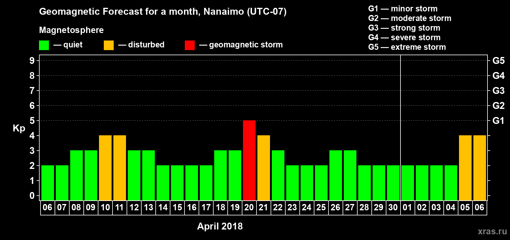 Forecast of the daily maximal value of geomagnetic index Kp for <b>1 month</b> (31 days) <b>from Apr 06, 2018 to May 06, 2018</b>