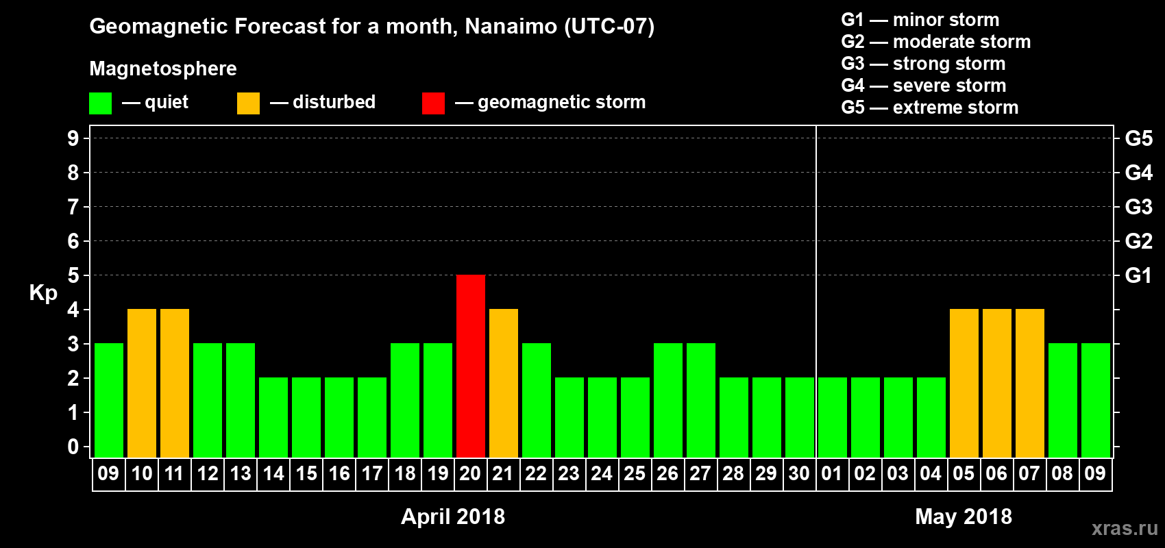 Forecast of the daily maximal value of geomagnetic index Kp for <b>1 month</b> (31 days) <b>from Apr 09, 2018 to May 09, 2018</b>