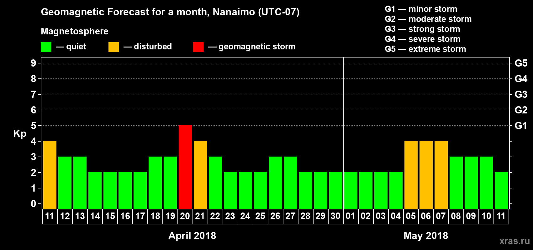 Forecast of the daily maximal value of geomagnetic index Kp for <b>1 month</b> (31 days) <b>from Apr 11, 2018 to May 11, 2018</b>