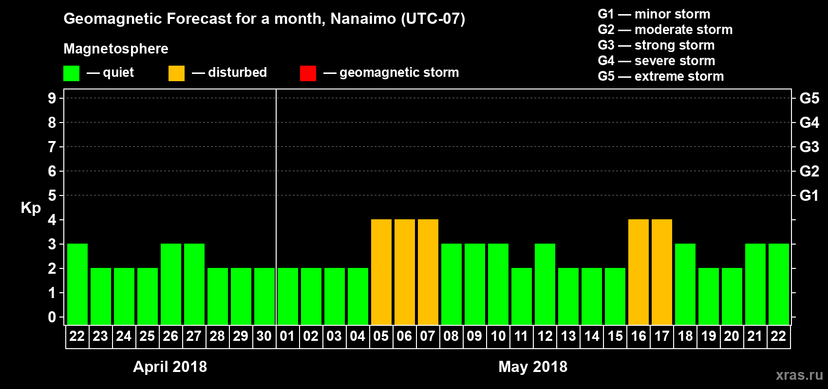 Forecast of the daily maximal value of geomagnetic index Kp for <b>1 month</b> (31 days) <b>from Apr 22, 2018 to May 22, 2018</b>