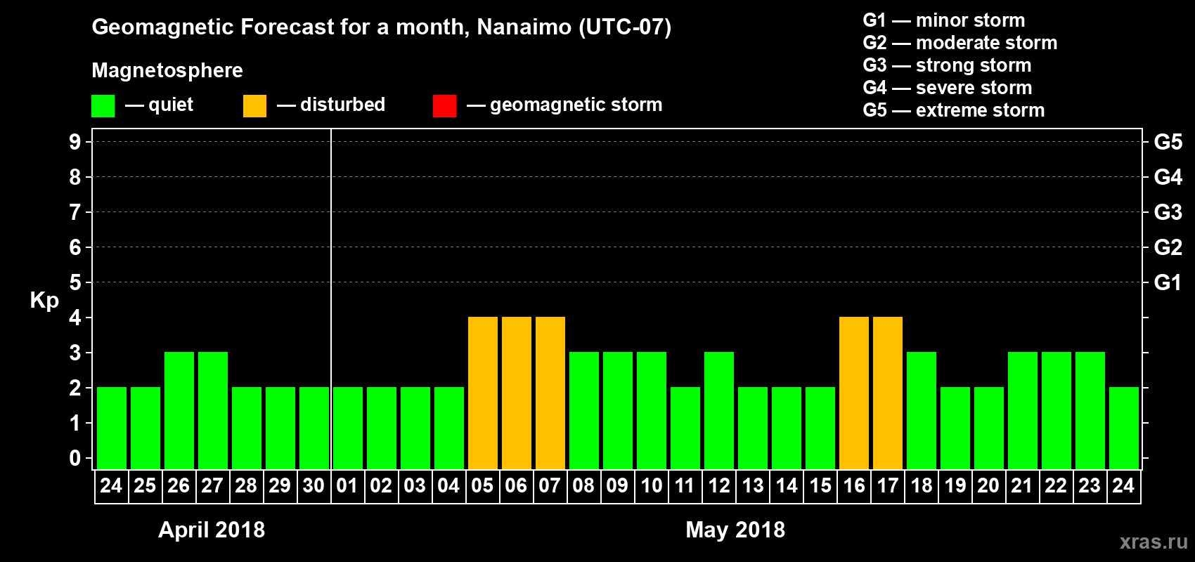 Forecast of the daily maximal value of geomagnetic index Kp for <b>1 month</b> (31 days) <b>from Apr 24, 2018 to May 24, 2018</b>
