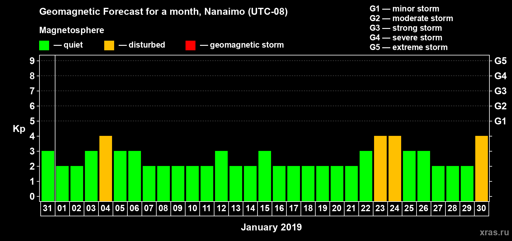 Forecast of the daily maximal value of geomagnetic index Kp for <b>1 month</b> (31 days) <b>from Dec 31, 2018 to Jan 30, 2019</b>