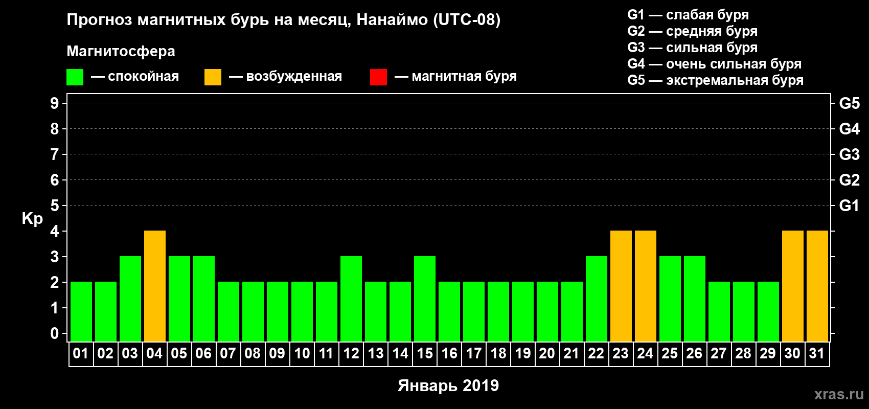 Прогноз максимального суточного геомагнитного индекса Kp на <b>1 месяц</b> (31 день) <b>с 01 января по 31 января 2019 г</b>