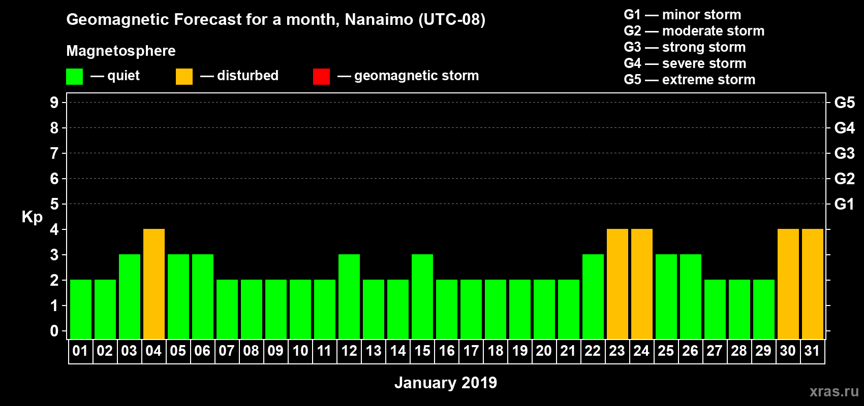 Forecast of the daily maximal value of geomagnetic index Kp for <b>1 month</b> (31 days) <b>from Jan 01, 2019 to Jan 31, 2019</b>