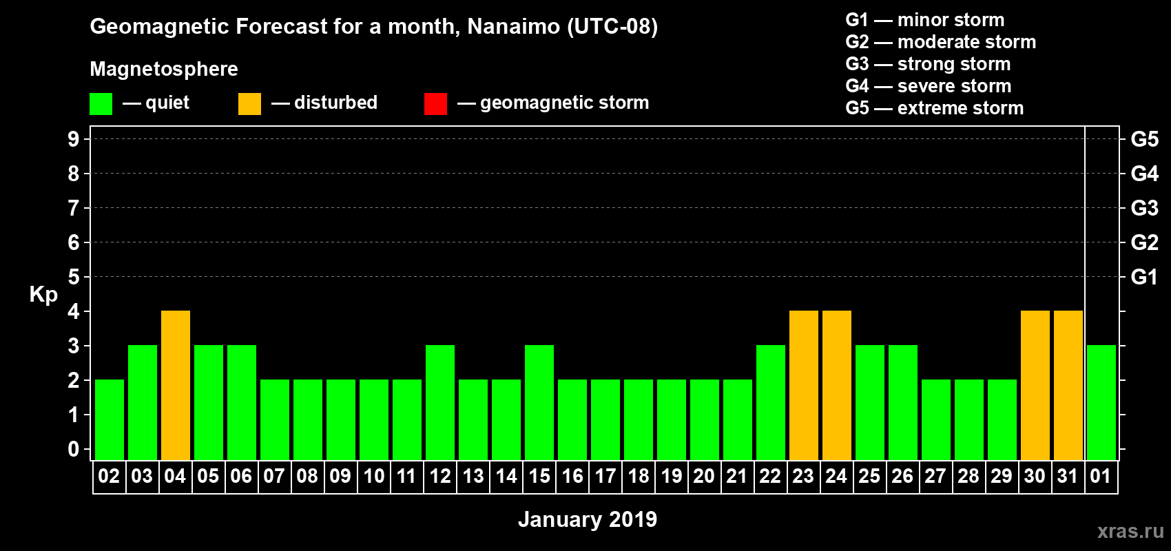 Forecast of the daily maximal value of geomagnetic index Kp for <b>1 month</b> (31 days) <b>from Jan 02, 2019 to Feb 01, 2019</b>