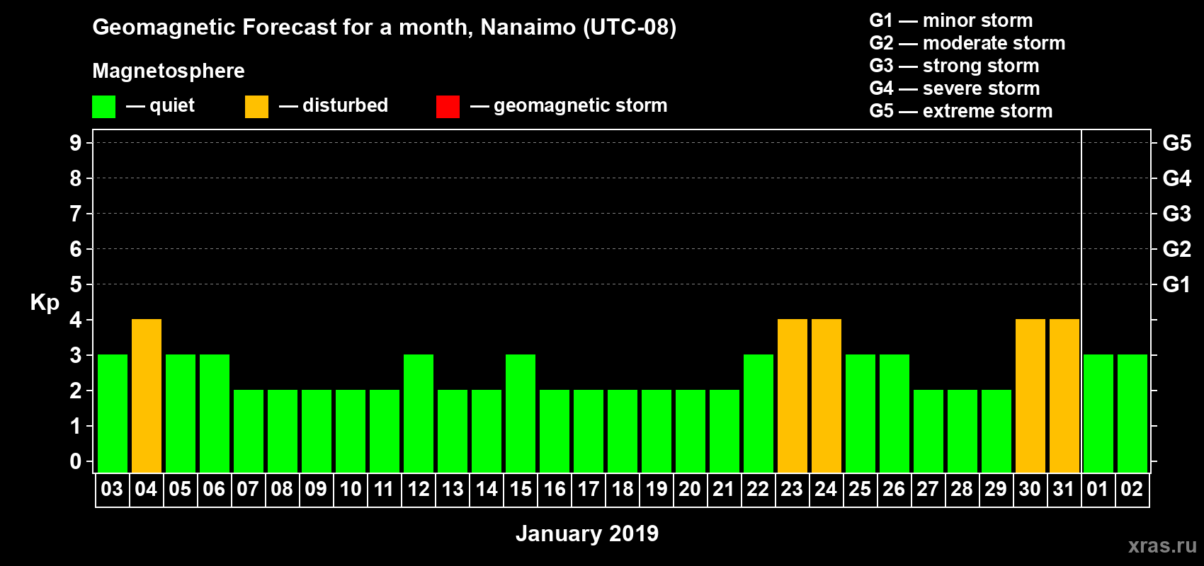 Forecast of the daily maximal value of geomagnetic index Kp for <b>1 month</b> (31 days) <b>from Jan 03, 2019 to Feb 02, 2019</b>