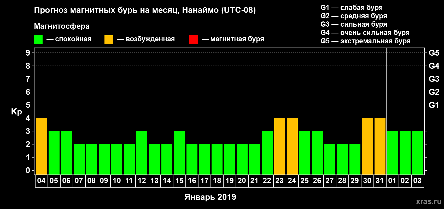 Прогноз максимального суточного геомагнитного индекса Kp на <b>1 месяц</b> (31 день) <b>с 04 января по 03 февраля 2019 г</b>