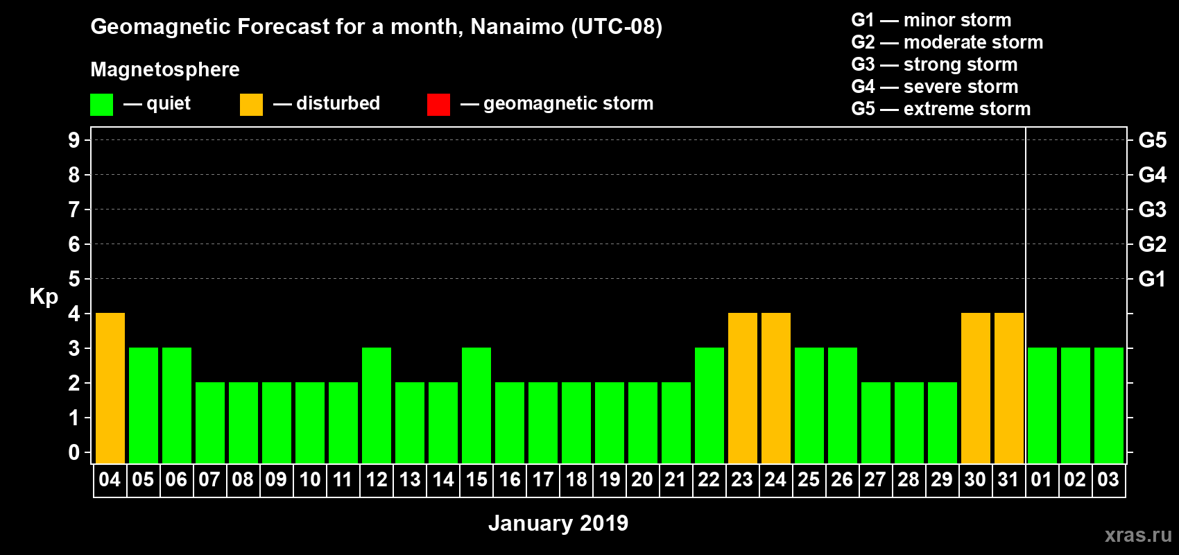 Forecast of the daily maximal value of geomagnetic index Kp for <b>1 month</b> (31 days) <b>from Jan 04, 2019 to Feb 03, 2019</b>