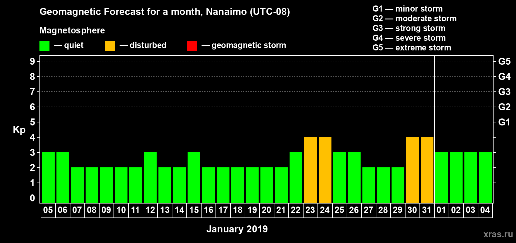 Forecast of the daily maximal value of geomagnetic index Kp for <b>1 month</b> (31 days) <b>from Jan 05, 2019 to Feb 04, 2019</b>