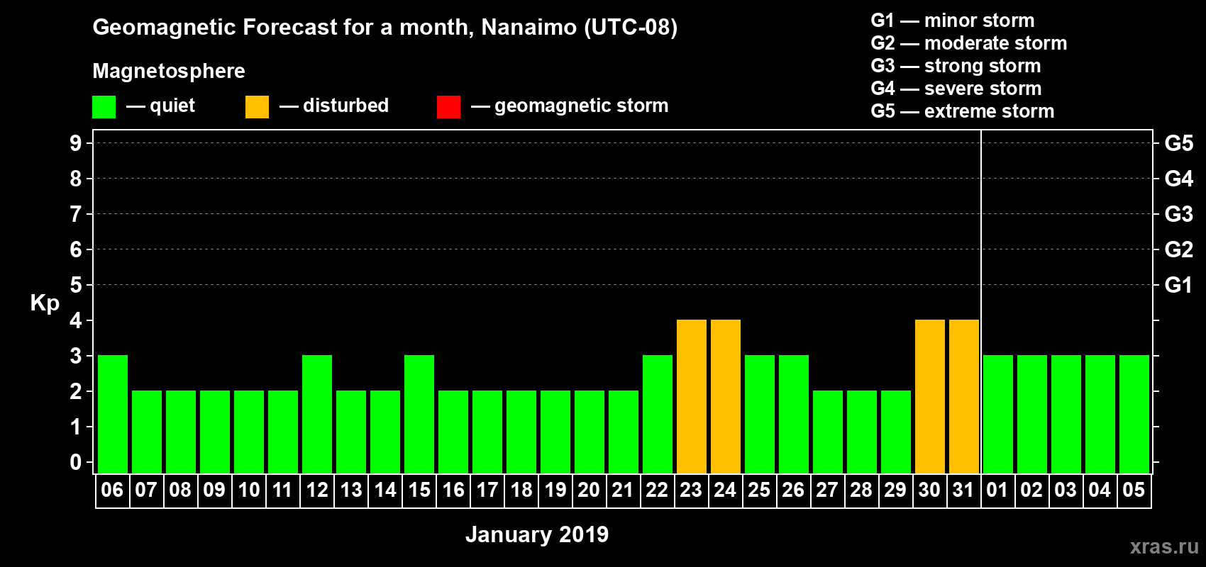 Forecast of the daily maximal value of geomagnetic index Kp for <b>1 month</b> (31 days) <b>from Jan 06, 2019 to Feb 05, 2019</b>