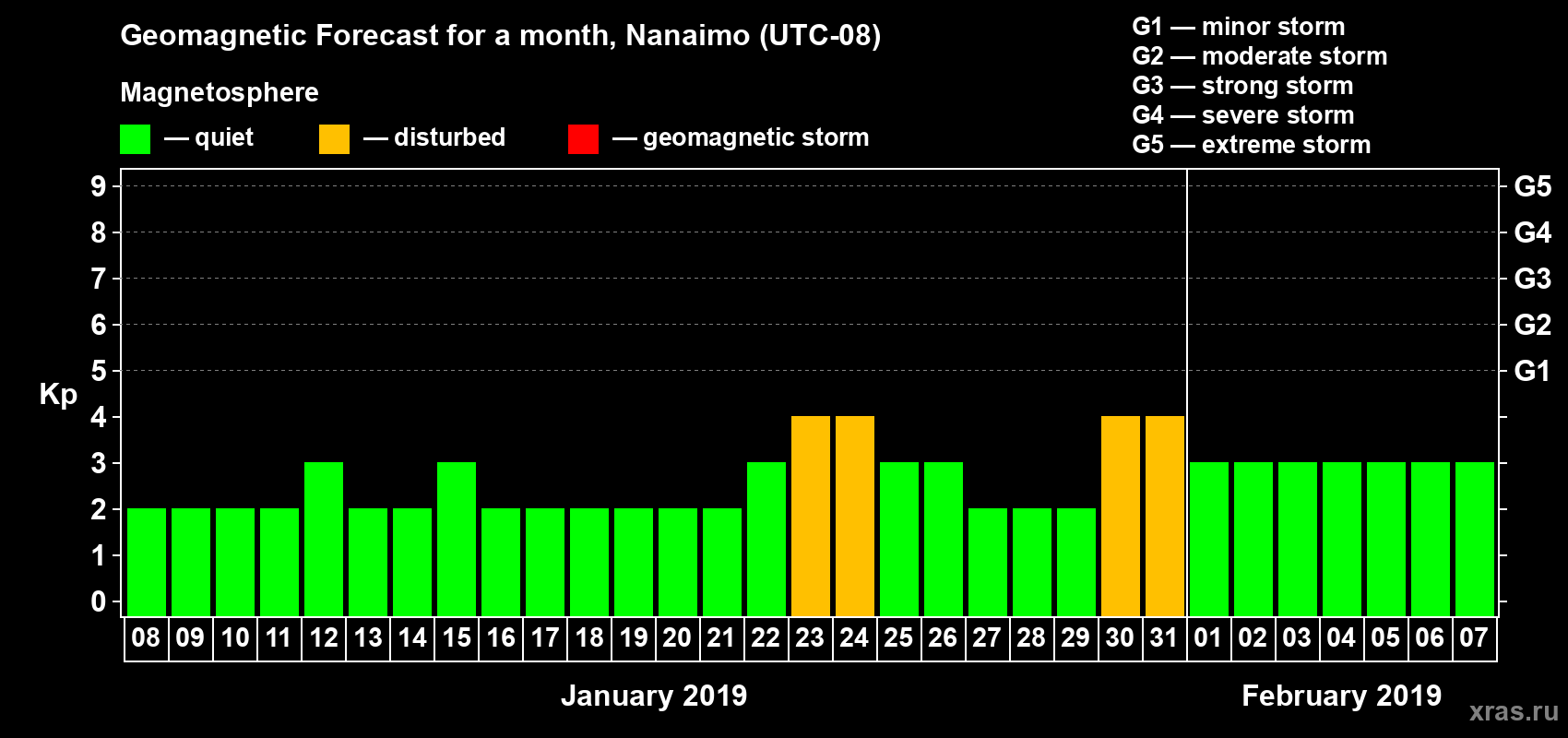 Forecast of the daily maximal value of geomagnetic index Kp for <b>1 month</b> (31 days) <b>from Jan 08, 2019 to Feb 07, 2019</b>