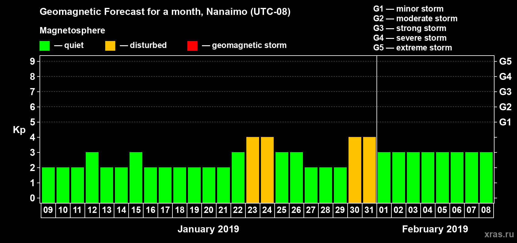 Forecast of the daily maximal value of geomagnetic index Kp for <b>1 month</b> (31 days) <b>from Jan 09, 2019 to Feb 08, 2019</b>