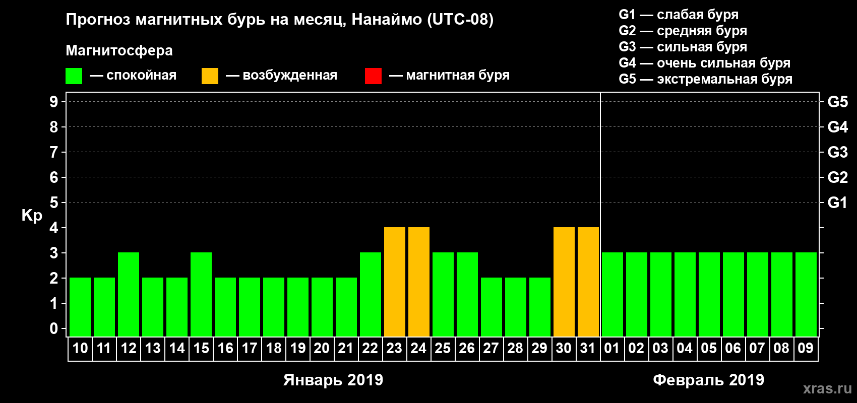 Прогноз максимального суточного геомагнитного индекса Kp на <b>1 месяц</b> (31 день) <b>с 10 января по 09 февраля 2019 г</b>