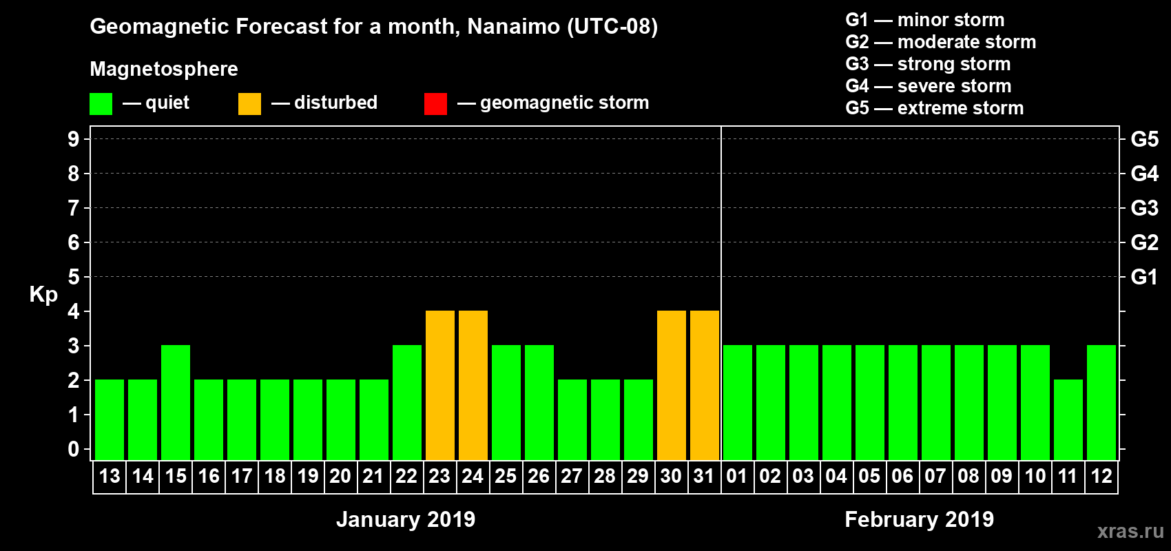 Forecast of the daily maximal value of geomagnetic index Kp for <b>1 month</b> (31 days) <b>from Jan 13, 2019 to Feb 12, 2019</b>