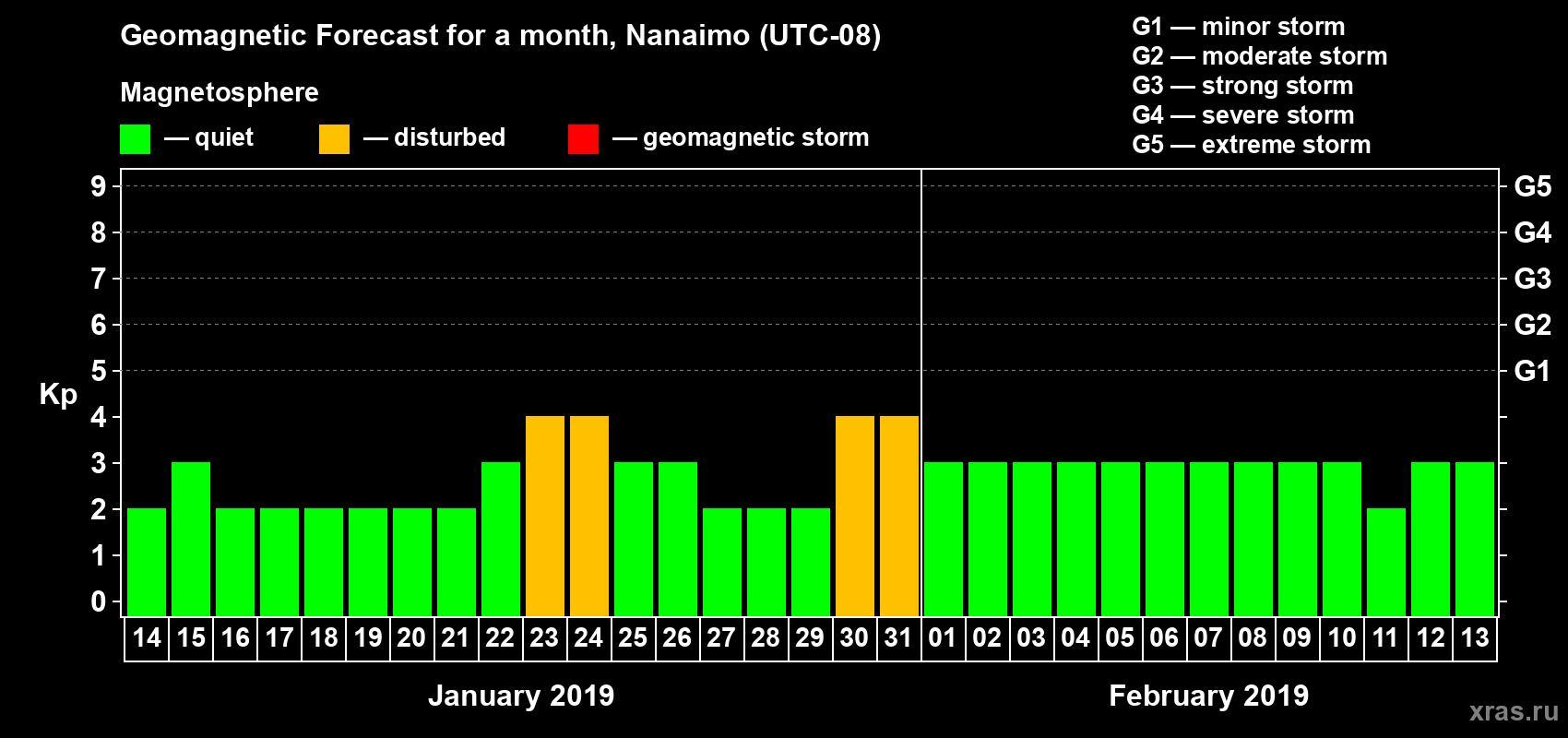Forecast of the daily maximal value of geomagnetic index Kp for <b>1 month</b> (31 days) <b>from Jan 14, 2019 to Feb 13, 2019</b>