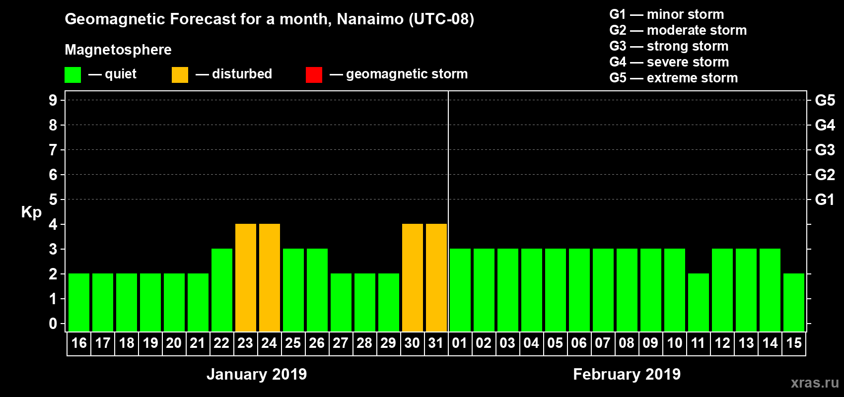 Forecast of the daily maximal value of geomagnetic index Kp for <b>1 month</b> (31 days) <b>from Jan 16, 2019 to Feb 15, 2019</b>