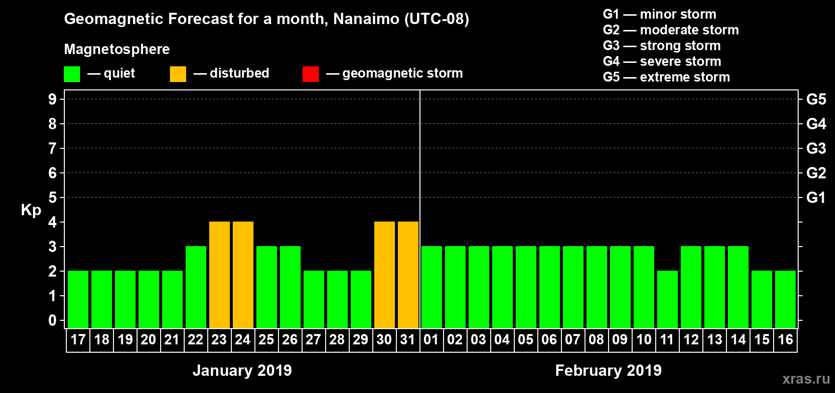 Forecast of the daily maximal value of geomagnetic index Kp for <b>1 month</b> (31 days) <b>from Jan 17, 2019 to Feb 16, 2019</b>