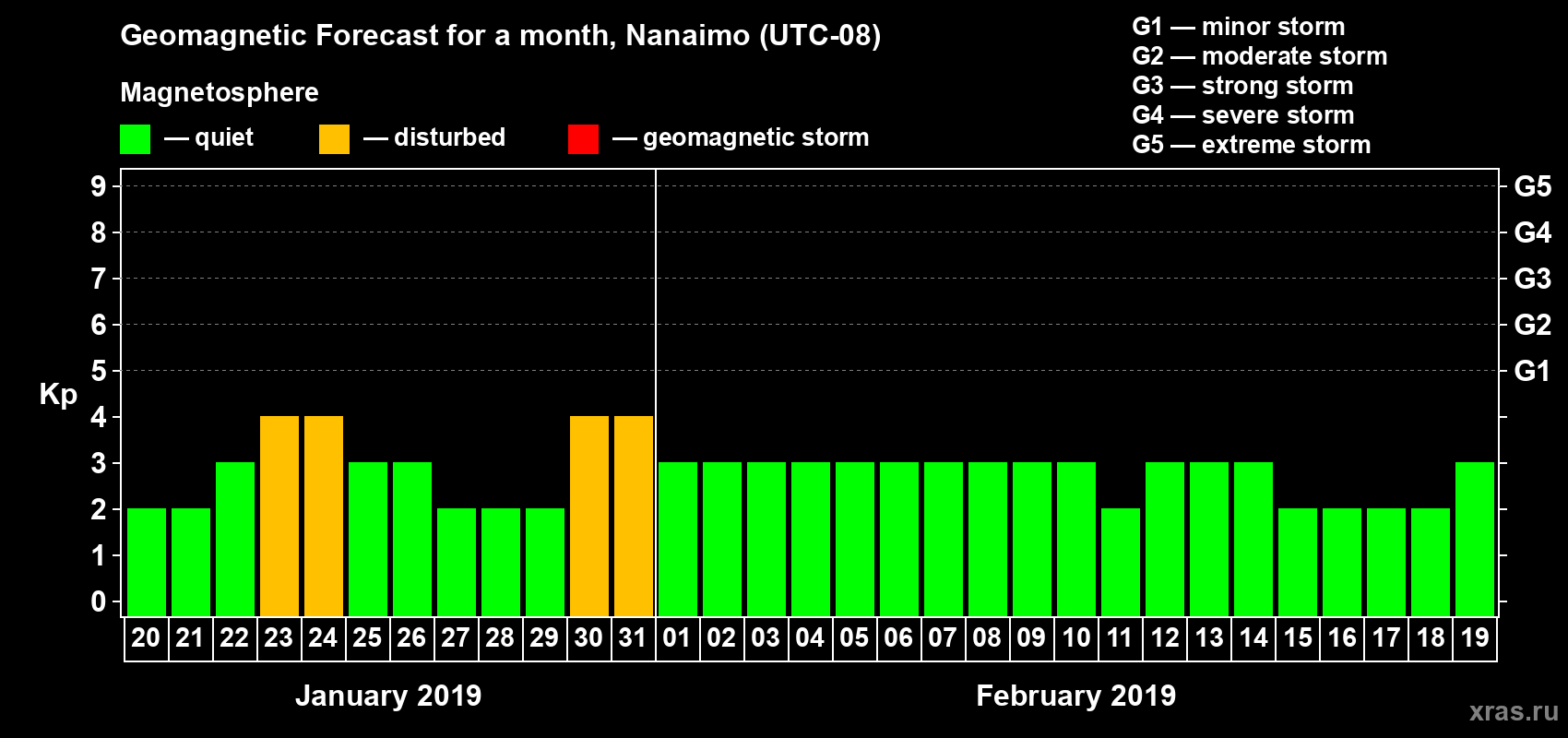 Forecast of the daily maximal value of geomagnetic index Kp for <b>1 month</b> (31 days) <b>from Jan 20, 2019 to Feb 19, 2019</b>