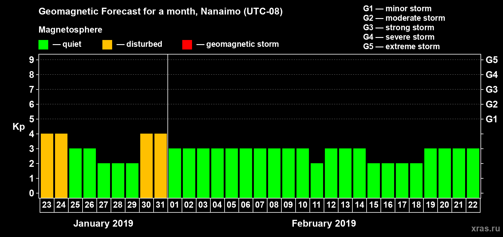 Forecast of the daily maximal value of geomagnetic index Kp for <b>1 month</b> (31 days) <b>from Jan 23, 2019 to Feb 22, 2019</b>