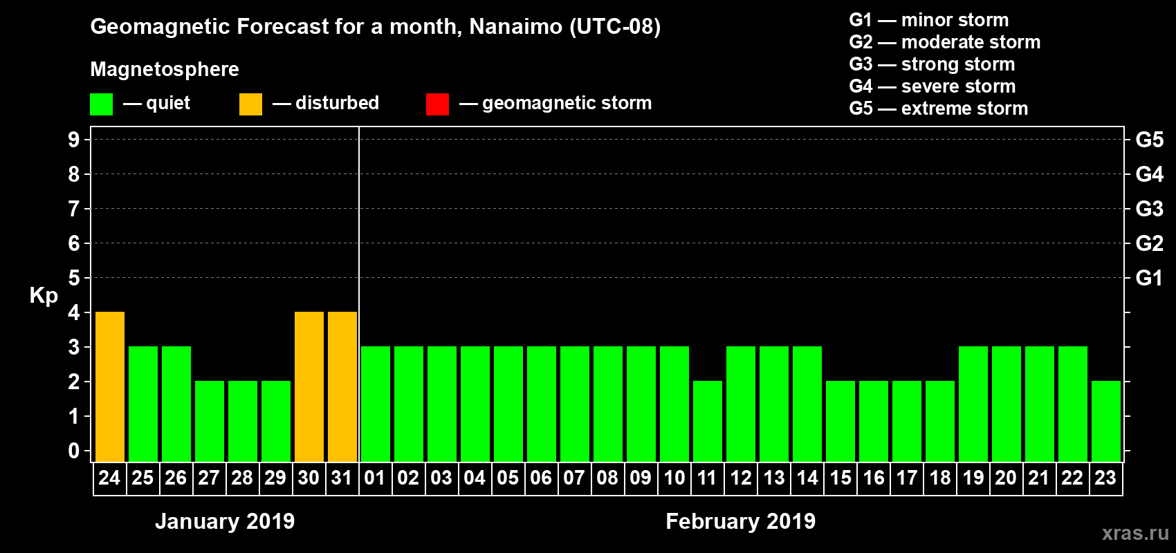 Forecast of the daily maximal value of geomagnetic index Kp for <b>1 month</b> (31 days) <b>from Jan 24, 2019 to Feb 23, 2019</b>