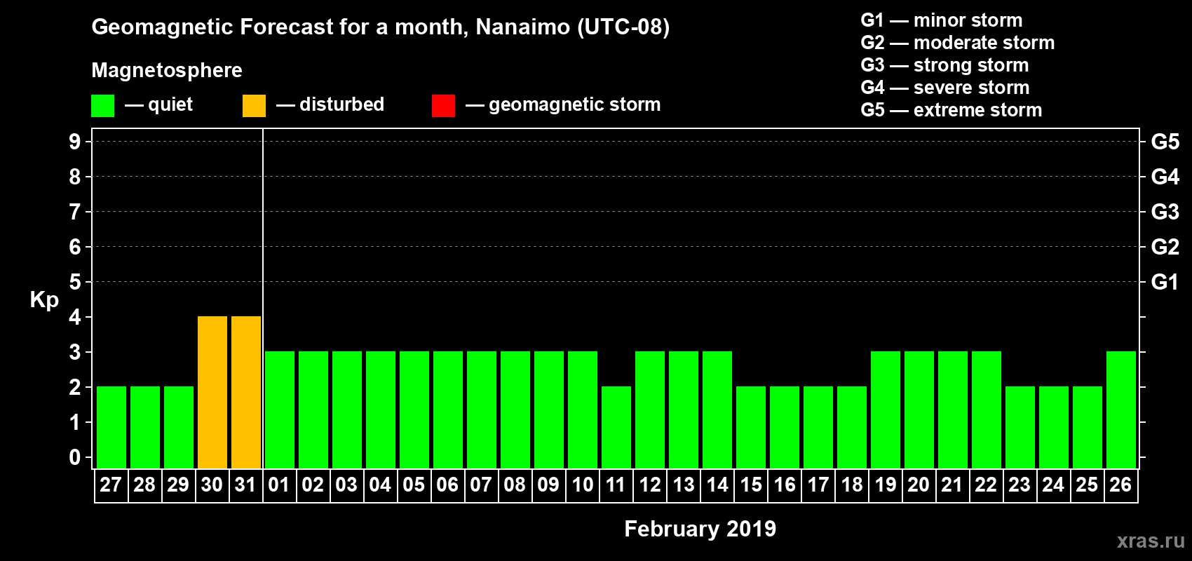 Forecast of the daily maximal value of geomagnetic index Kp for <b>1 month</b> (31 days) <b>from Jan 27, 2019 to Feb 26, 2019</b>
