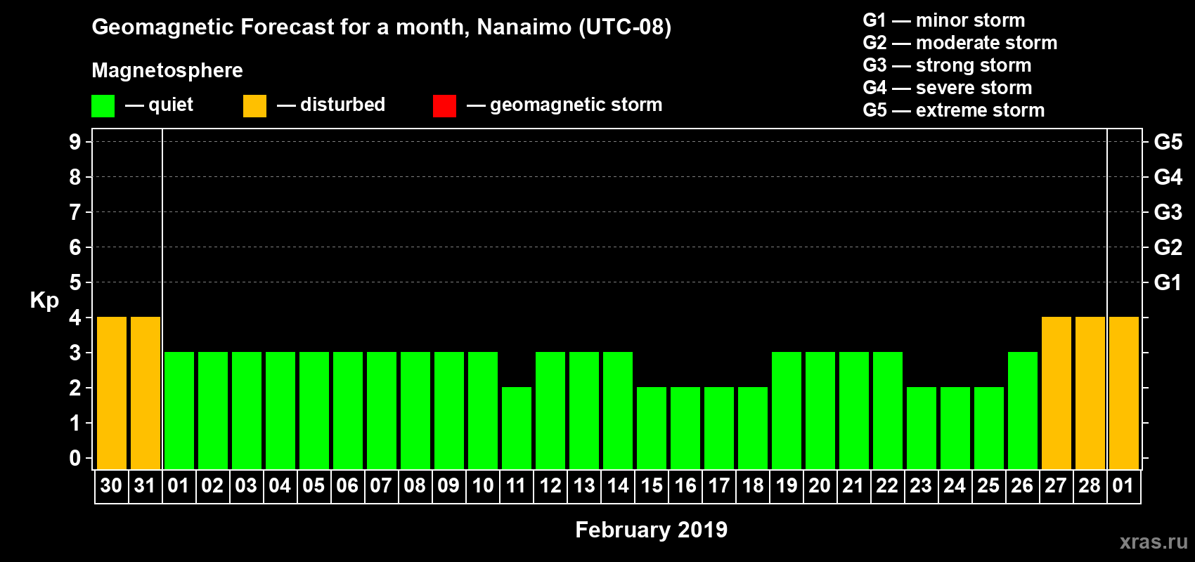 Forecast of the daily maximal value of geomagnetic index Kp for <b>1 month</b> (31 days) <b>from Jan 30, 2019 to Mar 01, 2019</b>