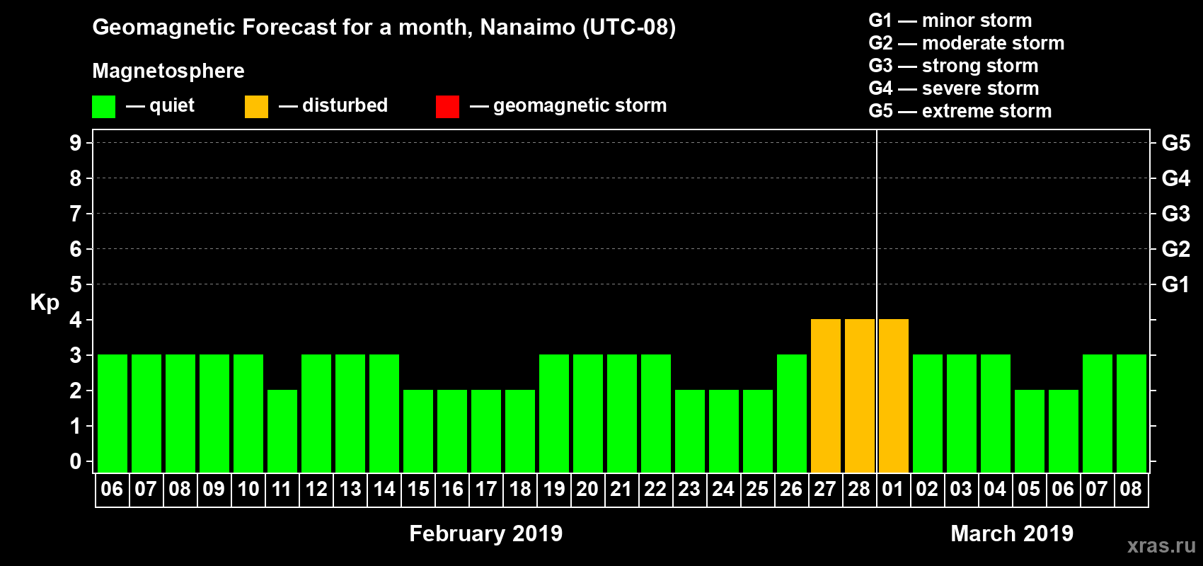 Forecast of the daily maximal value of geomagnetic index Kp for <b>1 month</b> (31 days) <b>from Feb 06, 2019 to Mar 08, 2019</b>