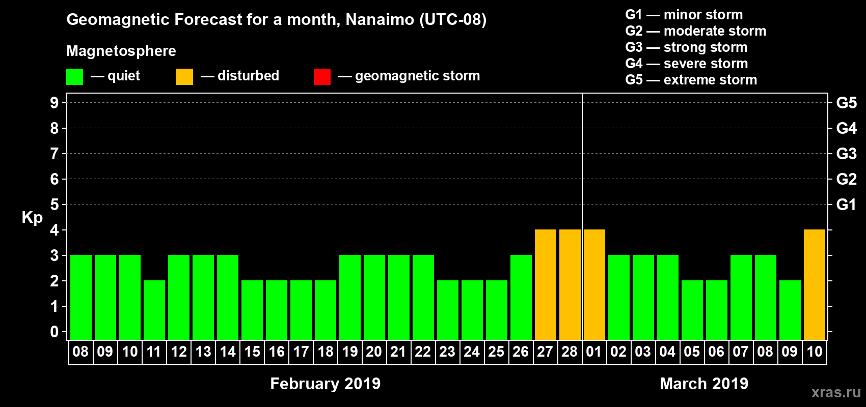 Forecast of the daily maximal value of geomagnetic index Kp for <b>1 month</b> (31 days) <b>from Feb 08, 2019 to Mar 10, 2019</b>