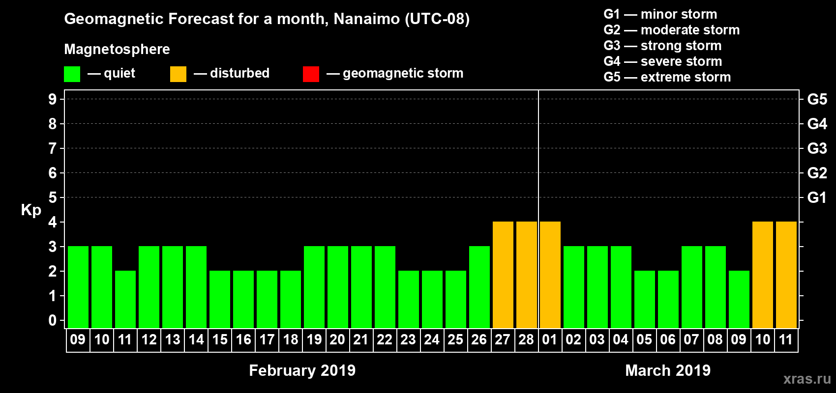 Forecast of the daily maximal value of geomagnetic index Kp for <b>1 month</b> (31 days) <b>from Feb 09, 2019 to Mar 11, 2019</b>