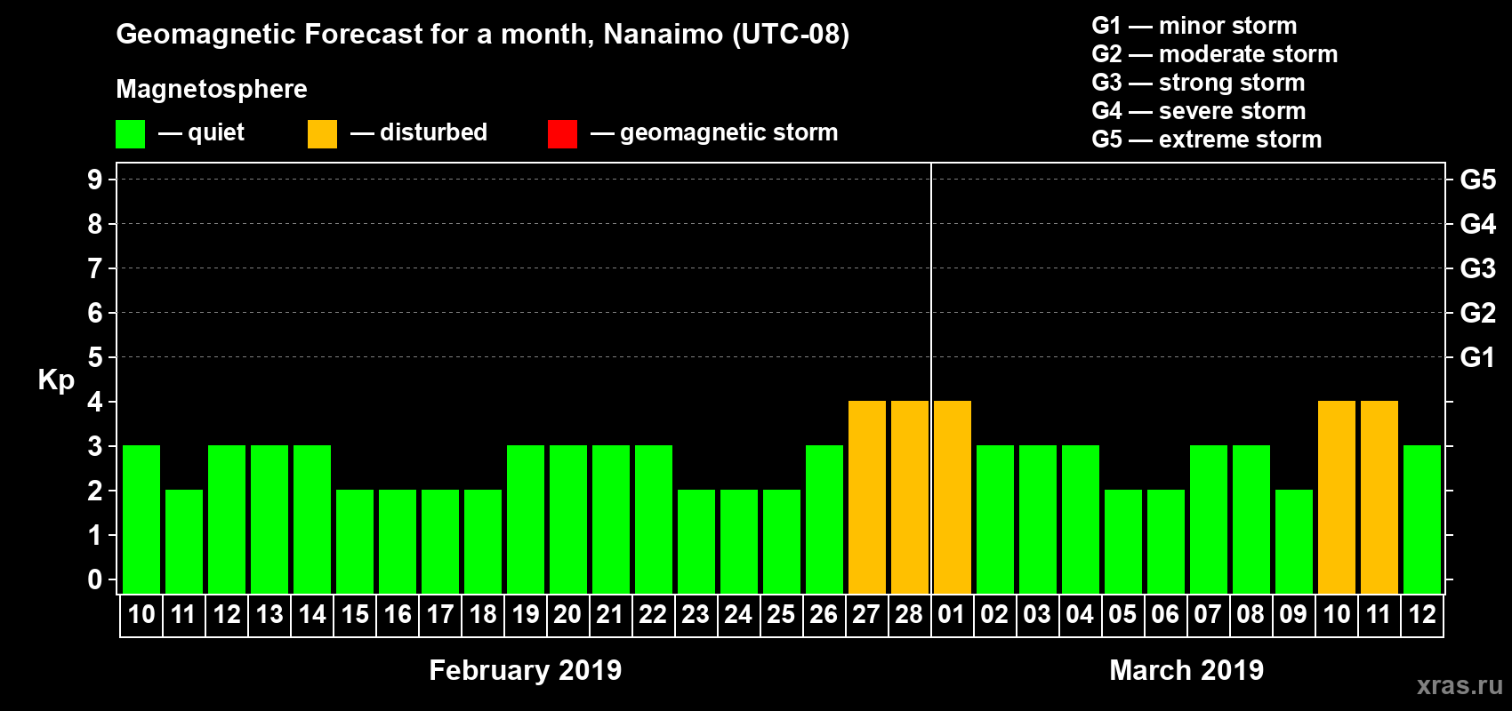 Forecast of the daily maximal value of geomagnetic index Kp for <b>1 month</b> (31 days) <b>from Feb 10, 2019 to Mar 12, 2019</b>