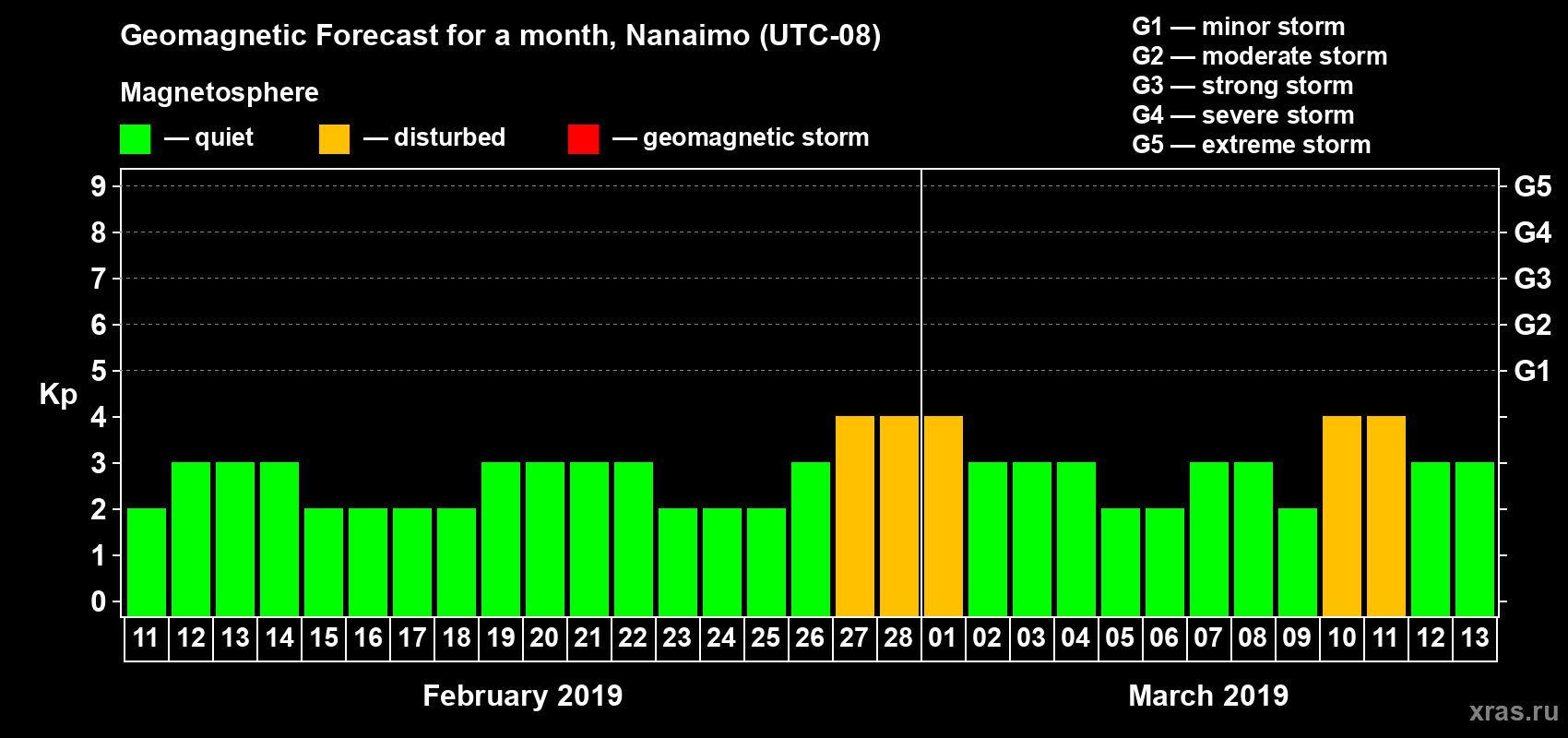 Forecast of the daily maximal value of geomagnetic index Kp for <b>1 month</b> (31 days) <b>from Feb 11, 2019 to Mar 13, 2019</b>