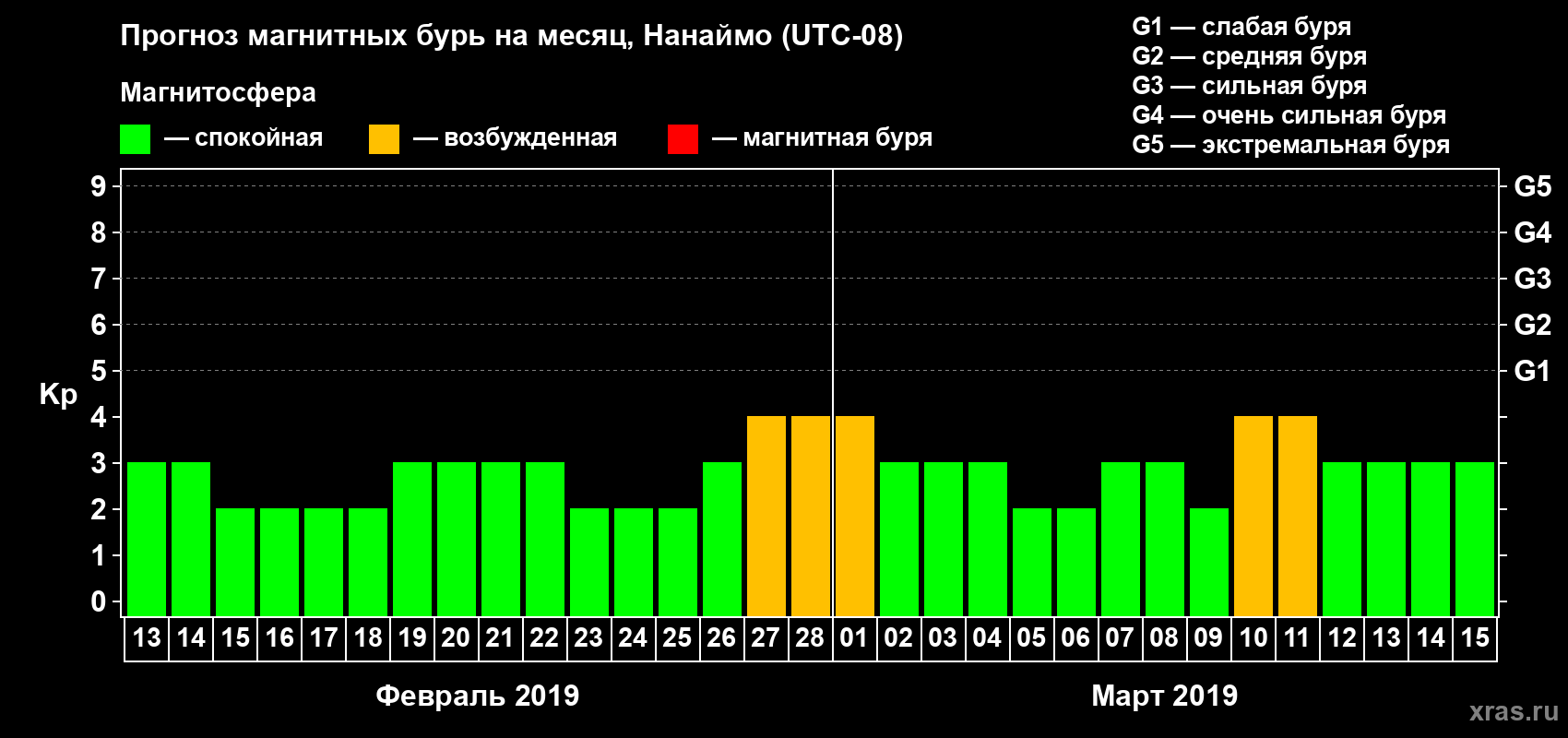 Прогноз максимального суточного геомагнитного индекса Kp на <b>1 месяц</b> (31 день) <b>с 13 февраля по 15 марта 2019 г</b>