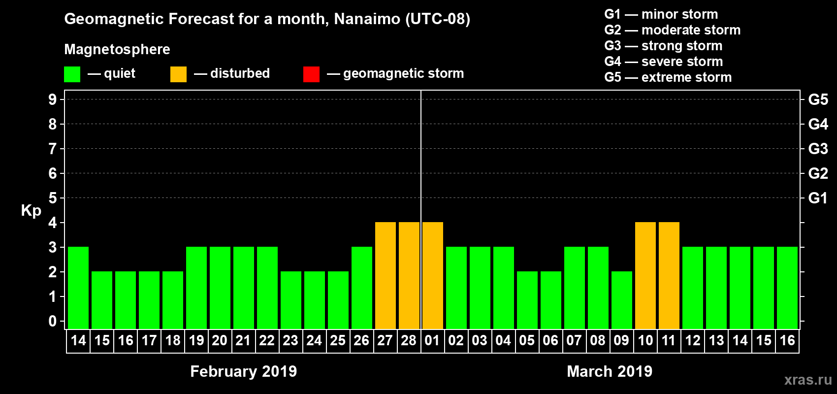 Forecast of the daily maximal value of geomagnetic index Kp for <b>1 month</b> (31 days) <b>from Feb 14, 2019 to Mar 16, 2019</b>