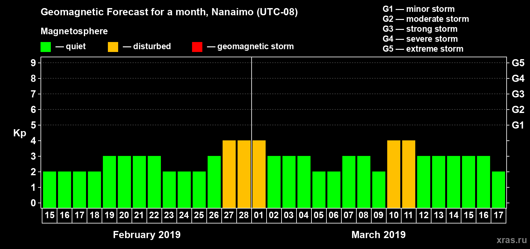 Forecast of the daily maximal value of geomagnetic index Kp for <b>1 month</b> (31 days) <b>from Feb 15, 2019 to Mar 17, 2019</b>