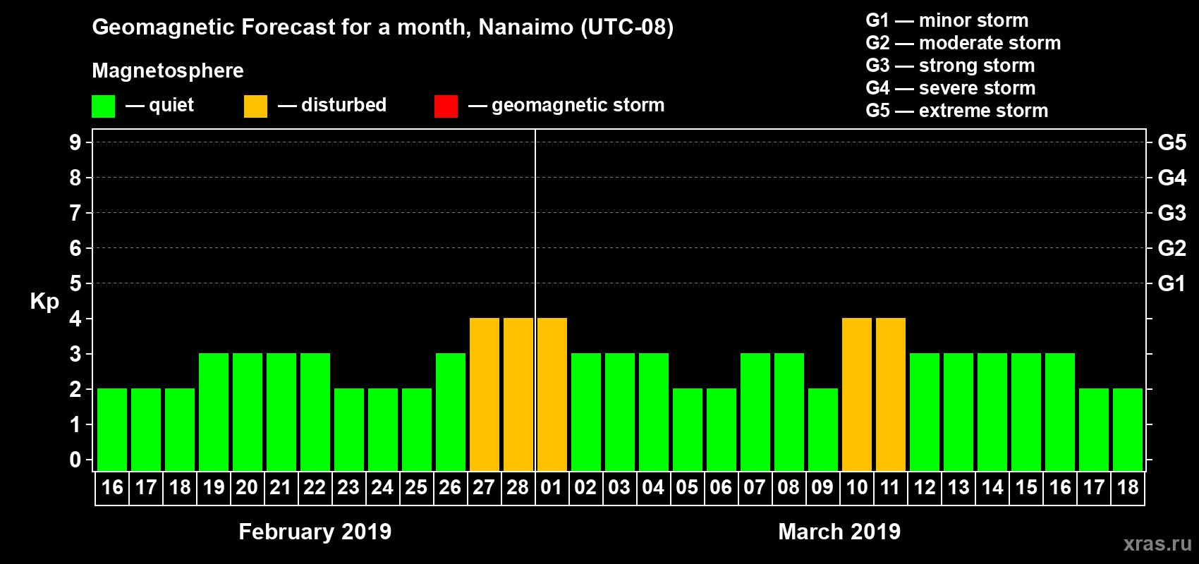 Forecast of the daily maximal value of geomagnetic index Kp for <b>1 month</b> (31 days) <b>from Feb 16, 2019 to Mar 18, 2019</b>