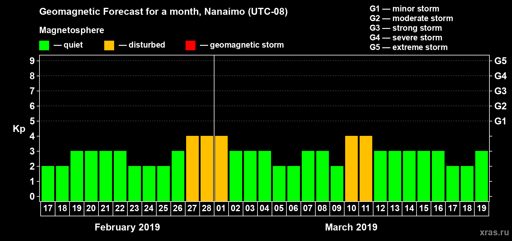 Forecast of the daily maximal value of geomagnetic index Kp for <b>1 month</b> (31 days) <b>from Feb 17, 2019 to Mar 19, 2019</b>