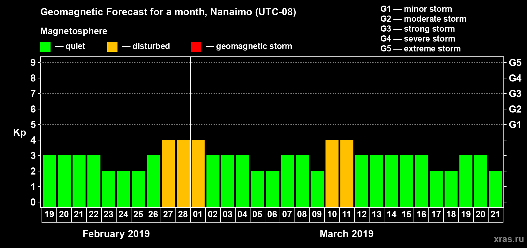 Forecast of the daily maximal value of geomagnetic index Kp for <b>1 month</b> (31 days) <b>from Feb 19, 2019 to Mar 21, 2019</b>