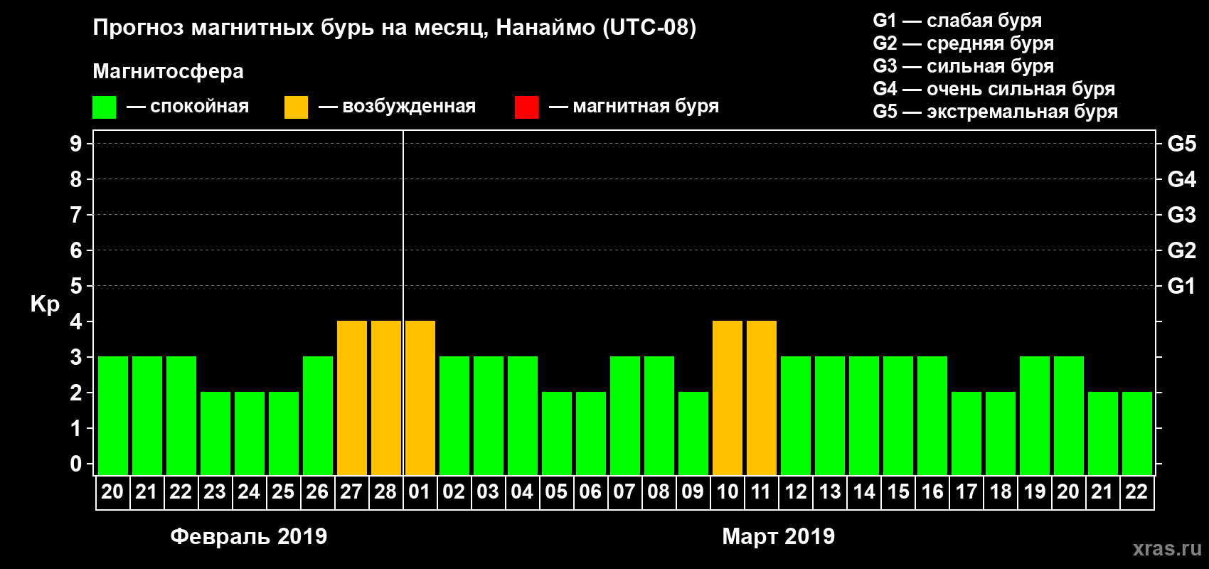 Прогноз максимального суточного геомагнитного индекса Kp на <b>1 месяц</b> (31 день) <b>с 20 февраля по 22 марта 2019 г</b>