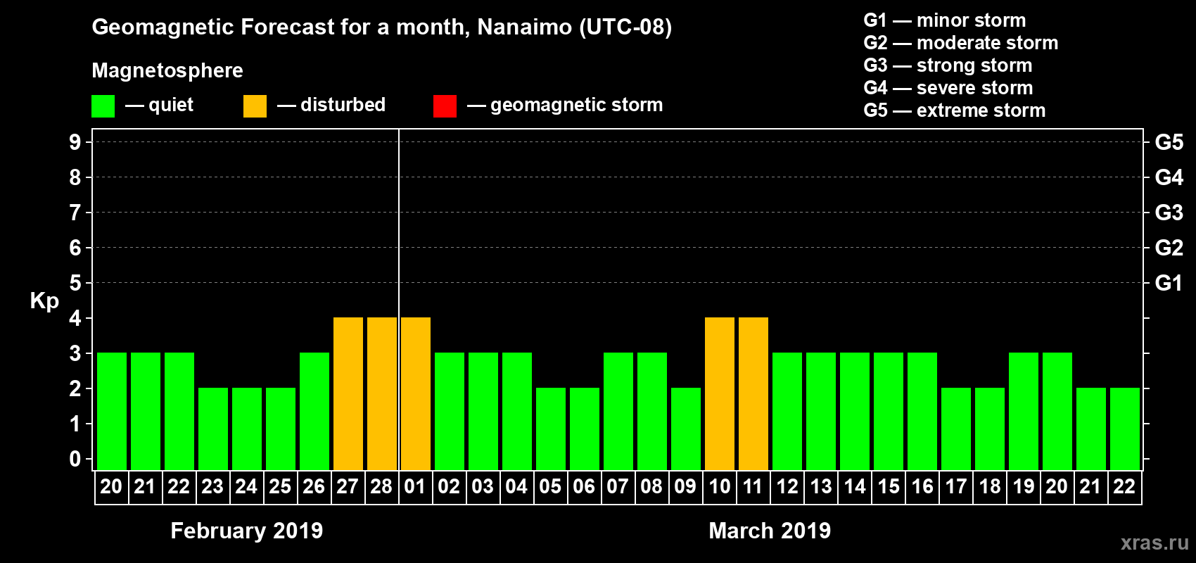 Forecast of the daily maximal value of geomagnetic index Kp for <b>1 month</b> (31 days) <b>from Feb 20, 2019 to Mar 22, 2019</b>
