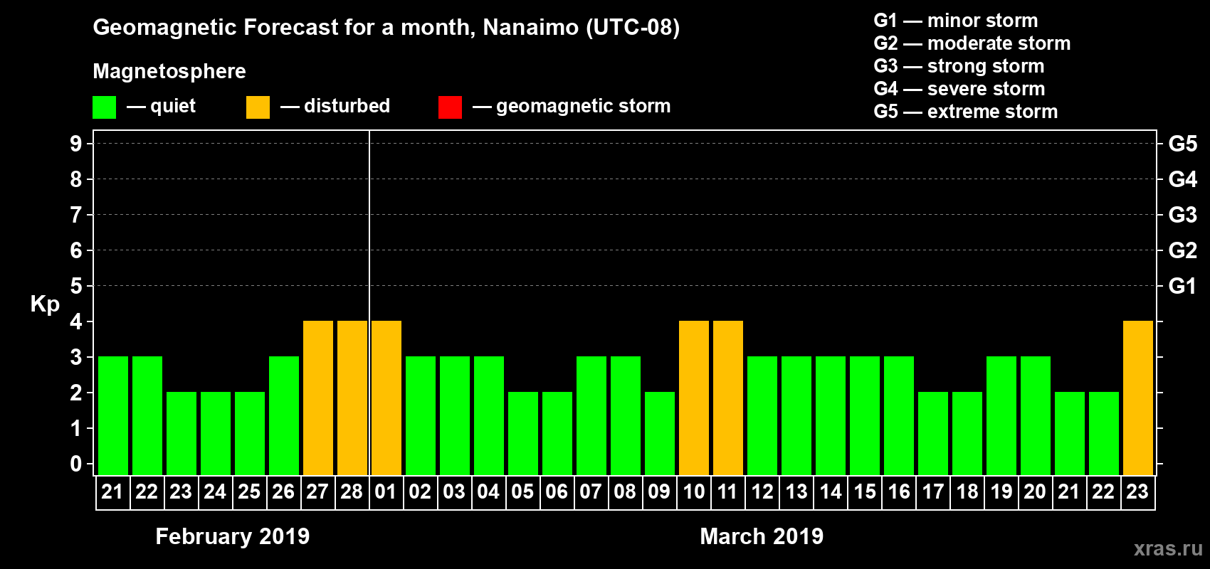 Forecast of the daily maximal value of geomagnetic index Kp for <b>1 month</b> (31 days) <b>from Feb 21, 2019 to Mar 23, 2019</b>