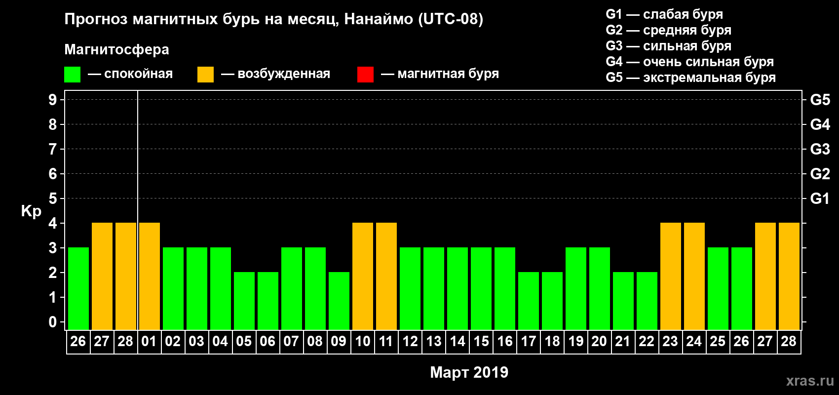 Прогноз максимального суточного геомагнитного индекса Kp на <b>1 месяц</b> (31 день) <b>с 26 февраля по 28 марта 2019 г</b>