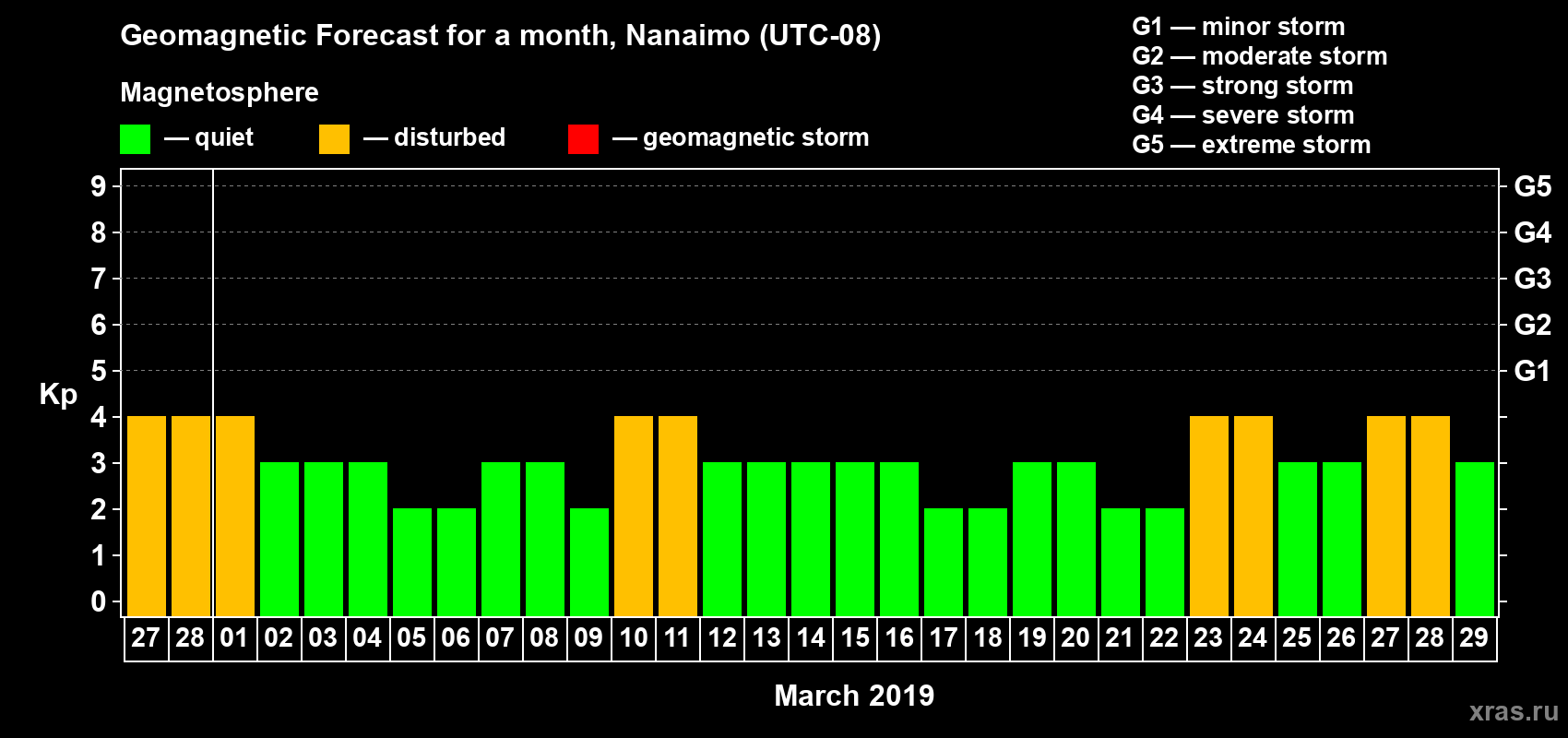 Forecast of the daily maximal value of geomagnetic index Kp for <b>1 month</b> (31 days) <b>from Feb 27, 2019 to Mar 29, 2019</b>