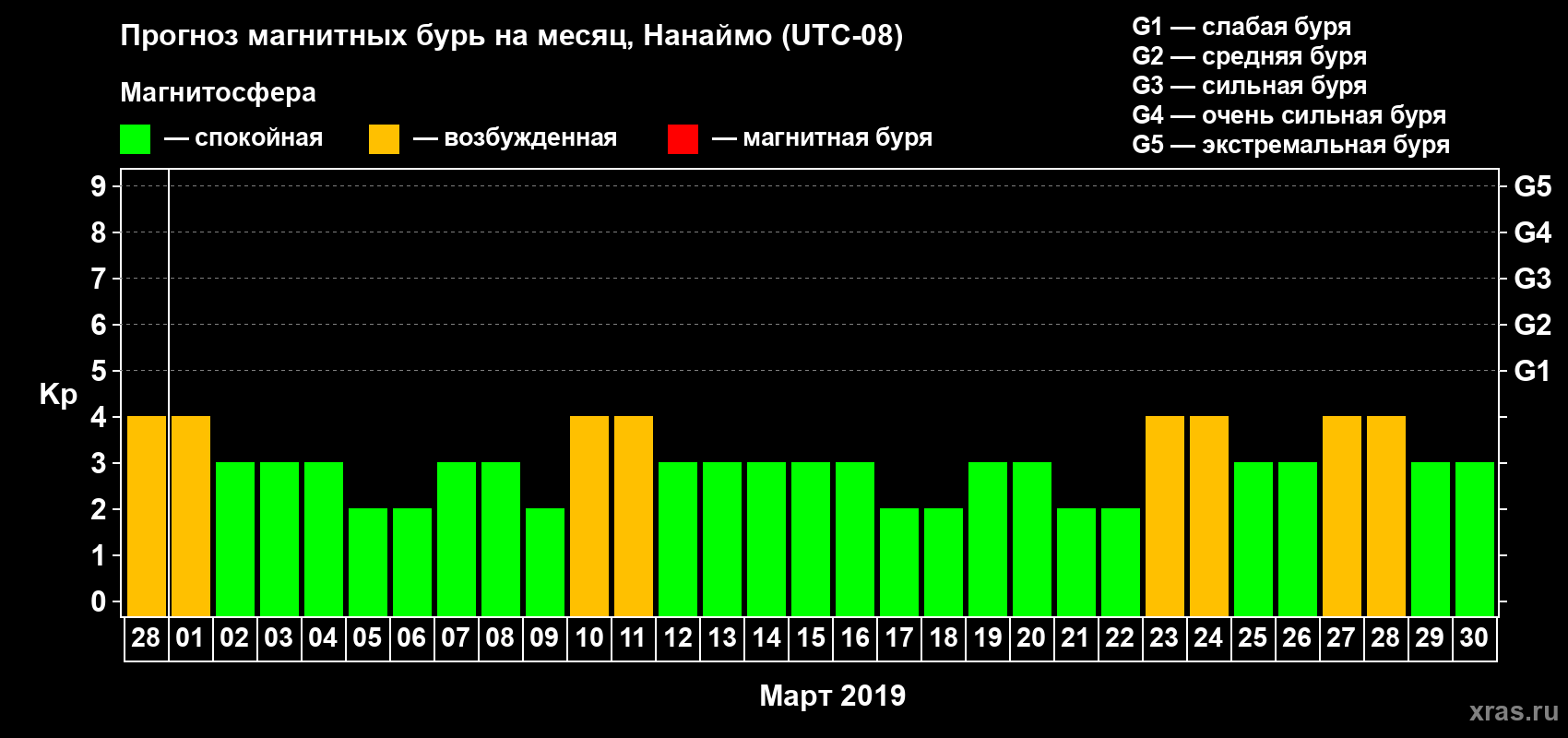 Прогноз максимального суточного геомагнитного индекса Kp на <b>1 месяц</b> (31 день) <b>с 28 февраля по 30 марта 2019 г</b>