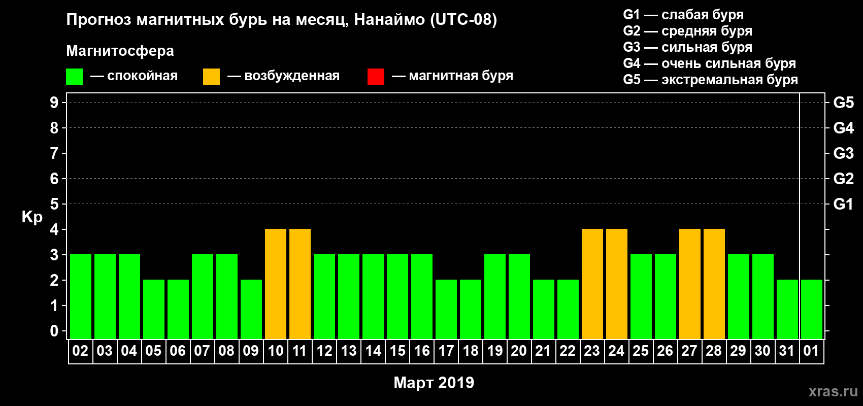 Прогноз максимального суточного геомагнитного индекса Kp на <b>1 месяц</b> (31 день) <b>с 02 марта по 01 апреля 2019 г</b>