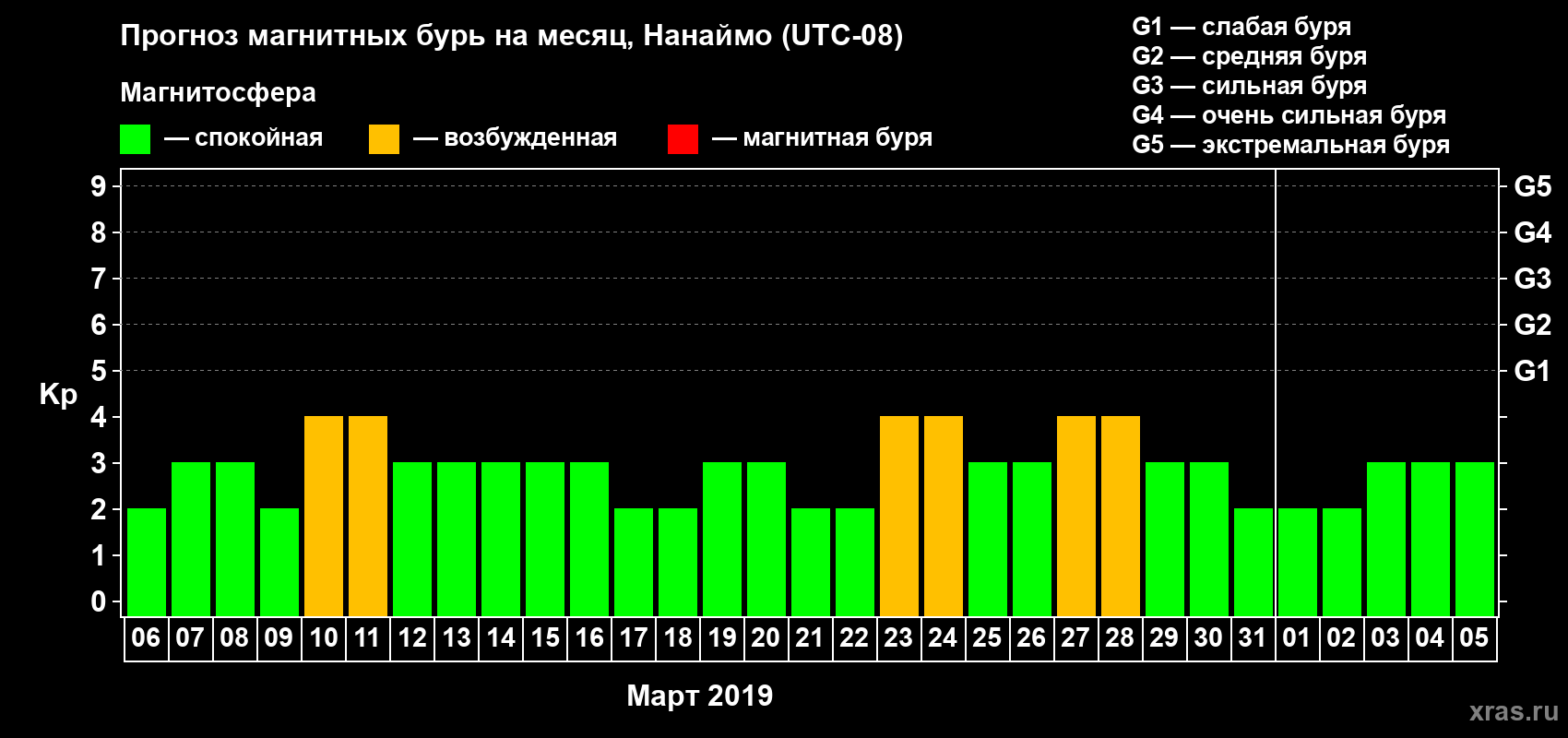 Прогноз максимального суточного геомагнитного индекса Kp на <b>1 месяц</b> (31 день) <b>с 06 марта по 05 апреля 2019 г</b>