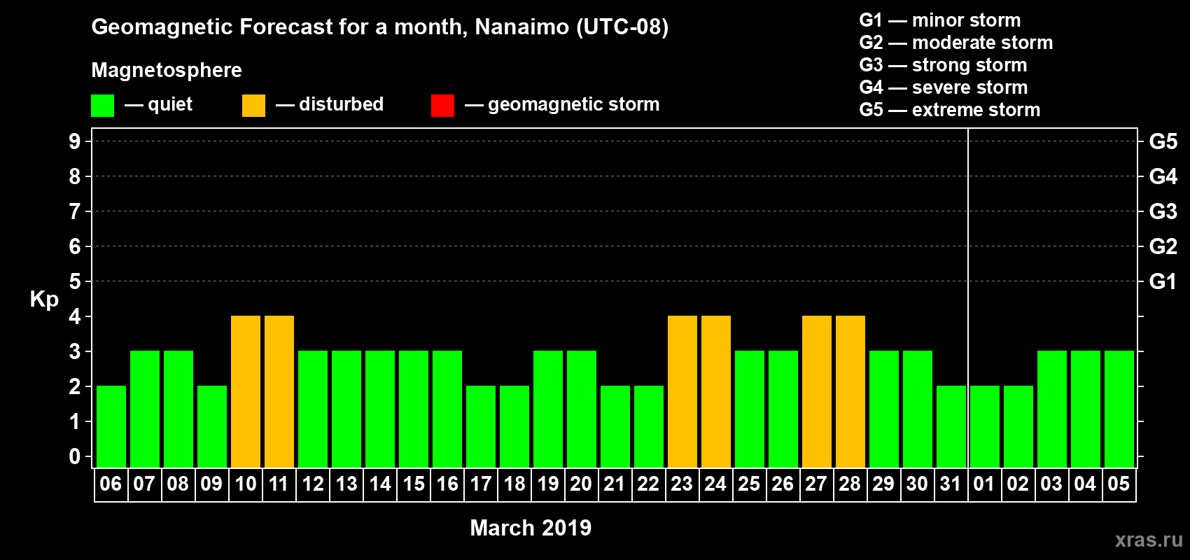 Forecast of the daily maximal value of geomagnetic index Kp for <b>1 month</b> (31 days) <b>from Mar 06, 2019 to Apr 05, 2019</b>