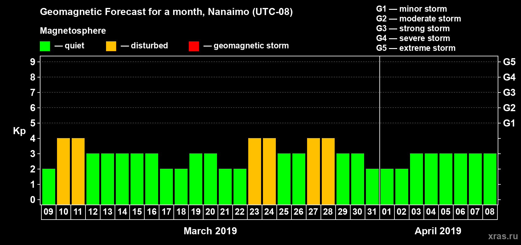 Forecast of the daily maximal value of geomagnetic index Kp for <b>1 month</b> (31 days) <b>from Mar 09, 2019 to Apr 08, 2019</b>