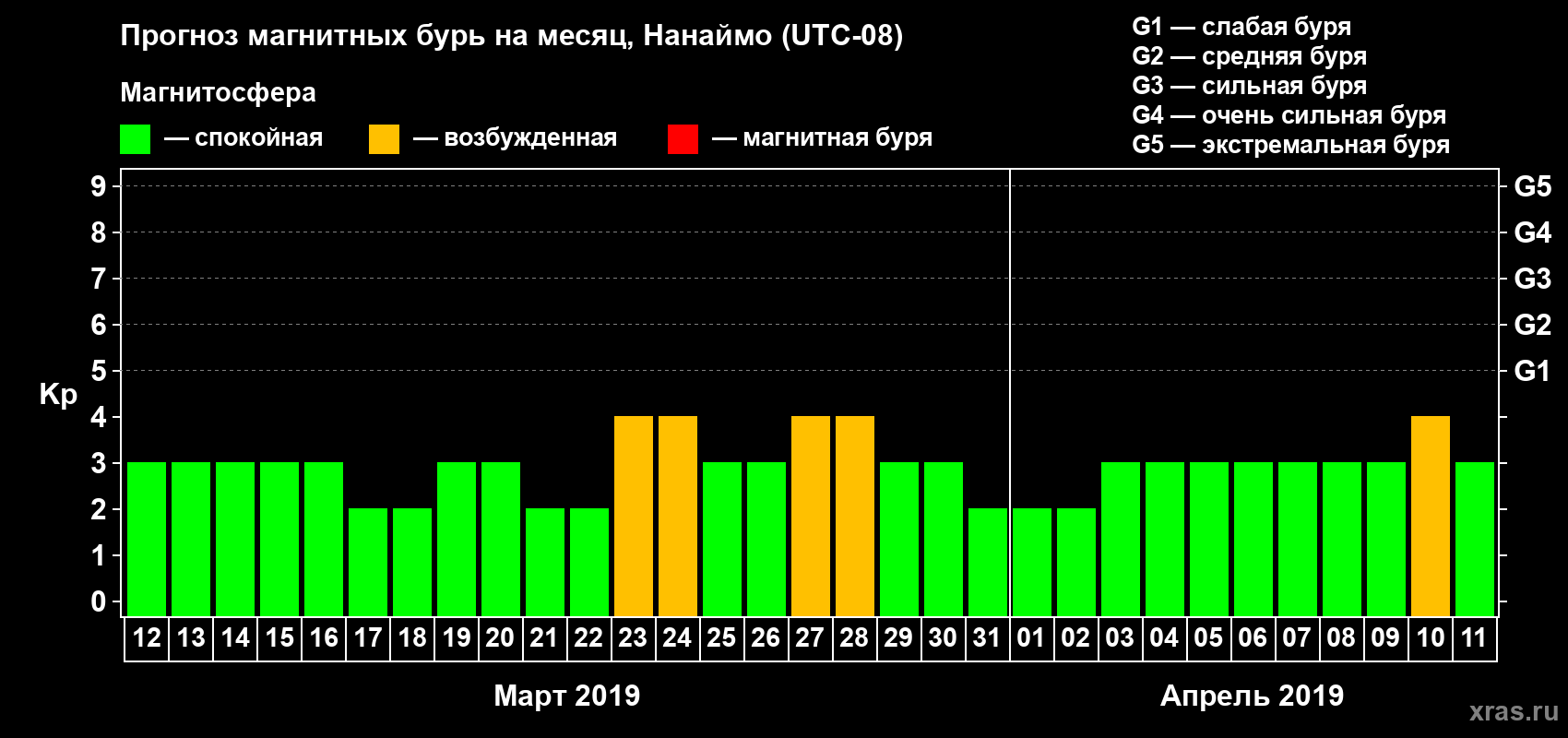 Прогноз максимального суточного геомагнитного индекса Kp на <b>1 месяц</b> (31 день) <b>с 12 марта по 11 апреля 2019 г</b>